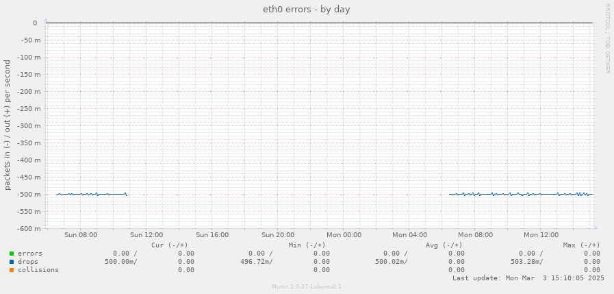 eth0 errors