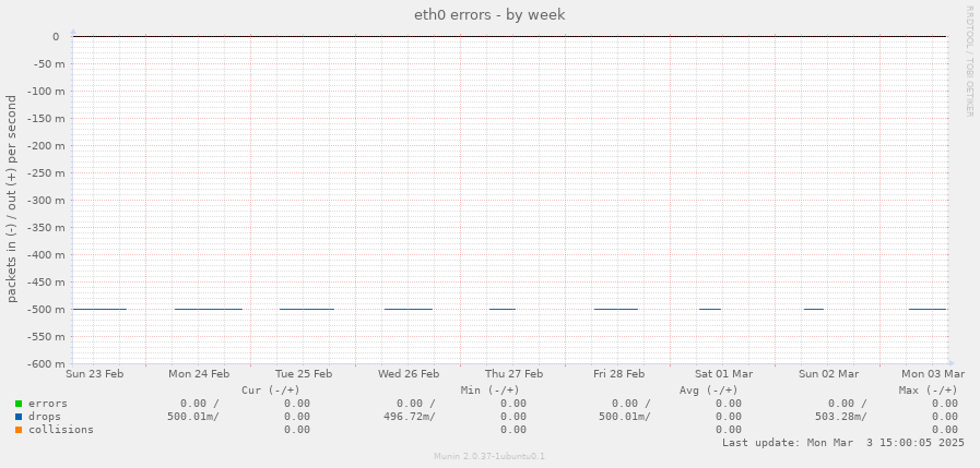 eth0 errors