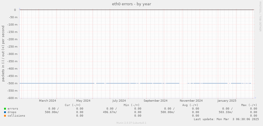 eth0 errors