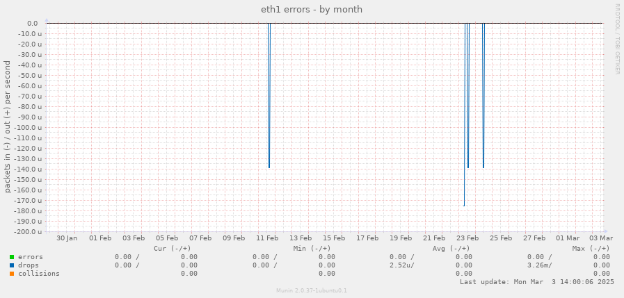 eth1 errors