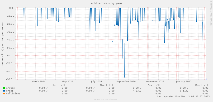 eth1 errors