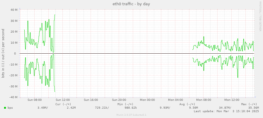 eth0 traffic