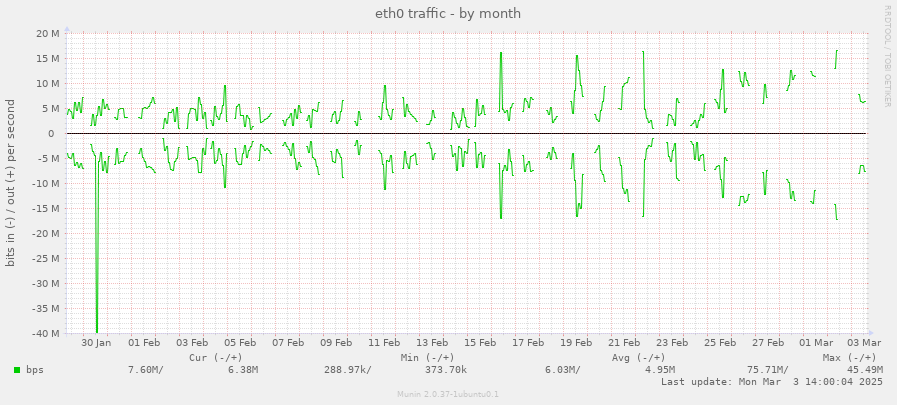 eth0 traffic