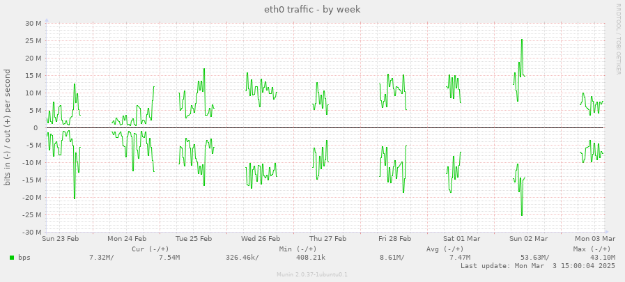 eth0 traffic