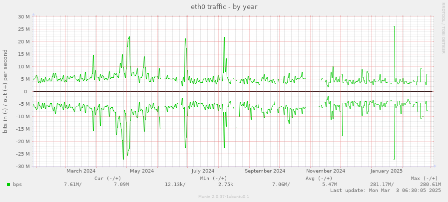 eth0 traffic