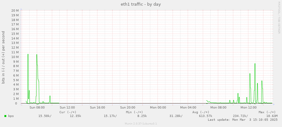 eth1 traffic