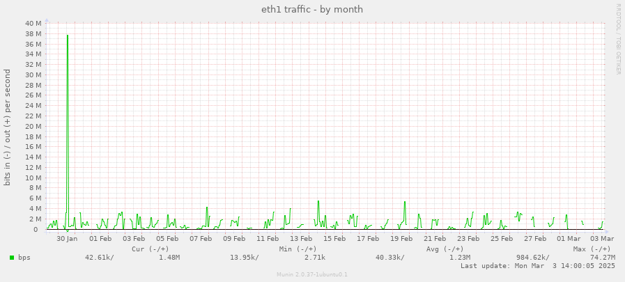 eth1 traffic