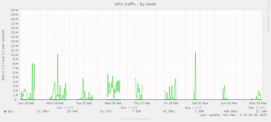 eth1 traffic