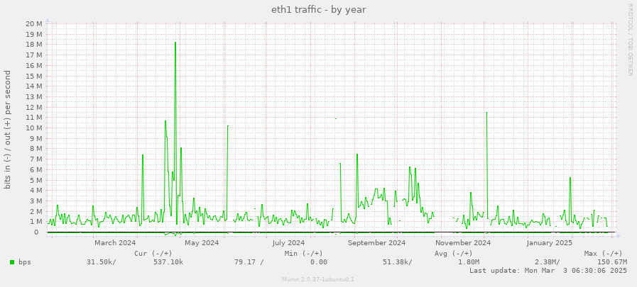 eth1 traffic