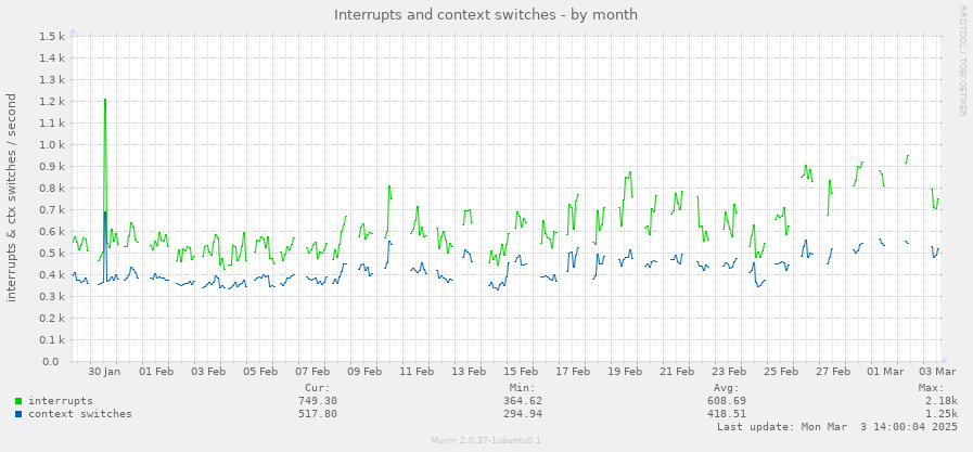 Interrupts and context switches