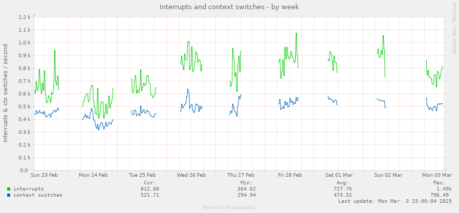 Interrupts and context switches