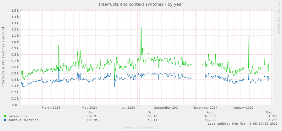 Interrupts and context switches