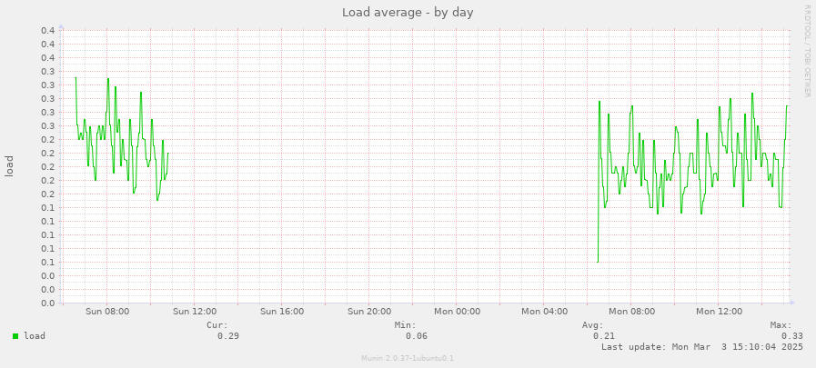 Load average