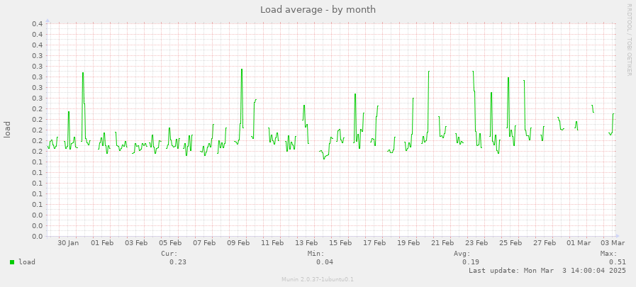 Load average