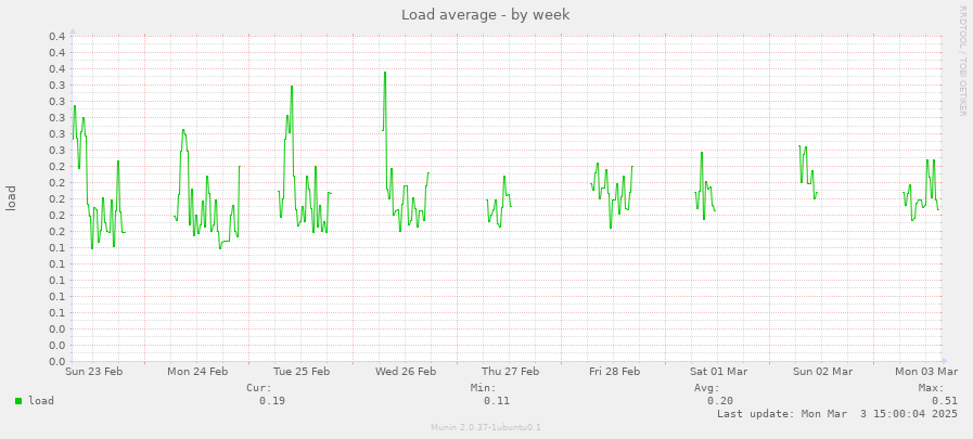 Load average