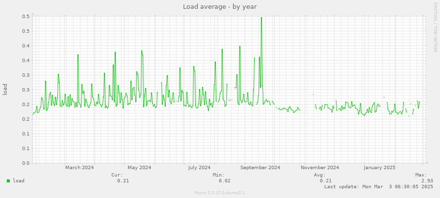 Load average