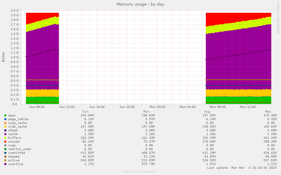 Memory usage