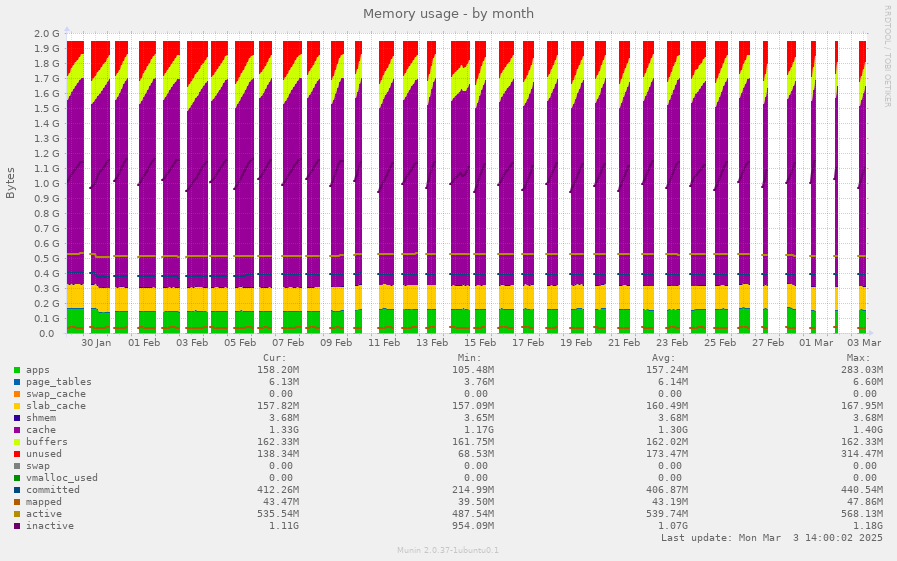 Memory usage