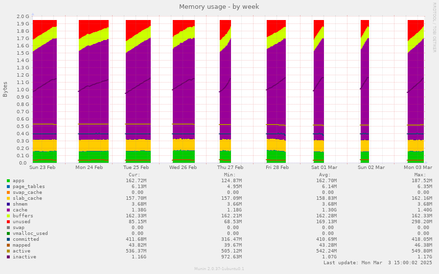 Memory usage