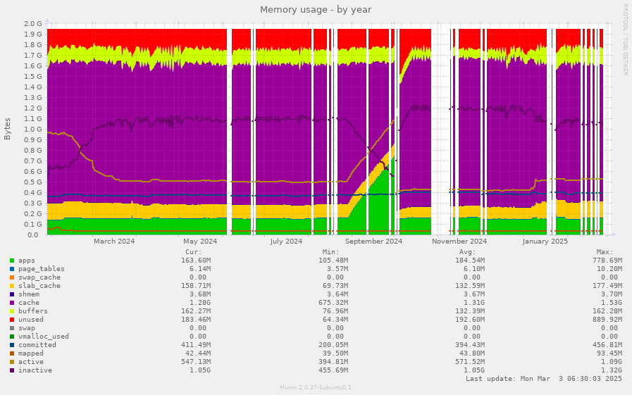 Memory usage