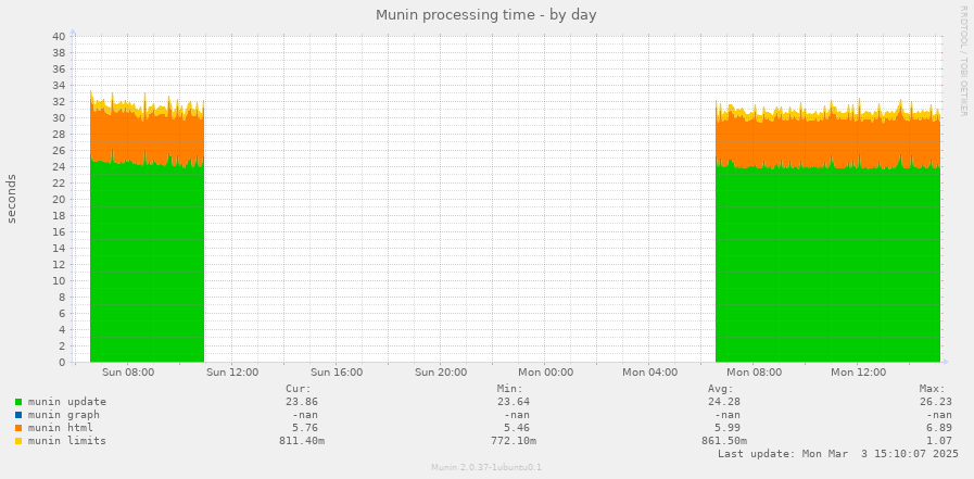 Munin processing time