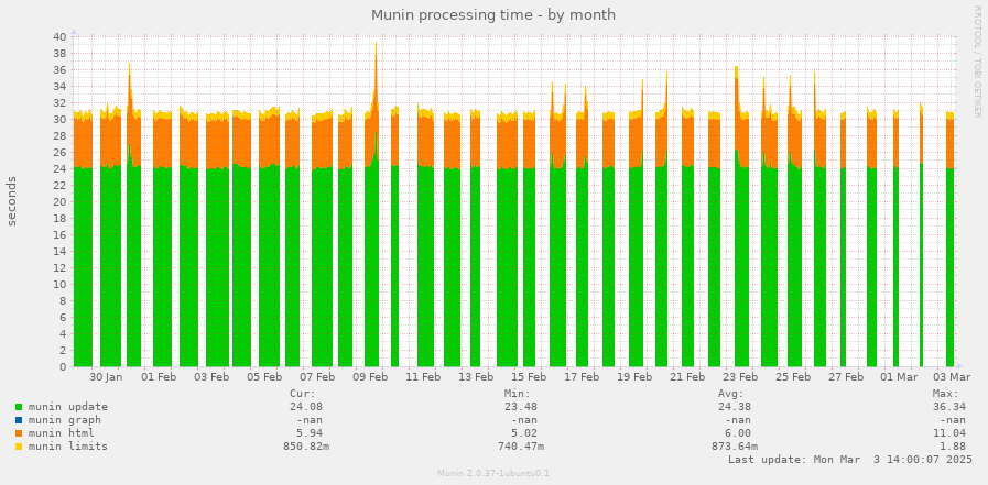 Munin processing time