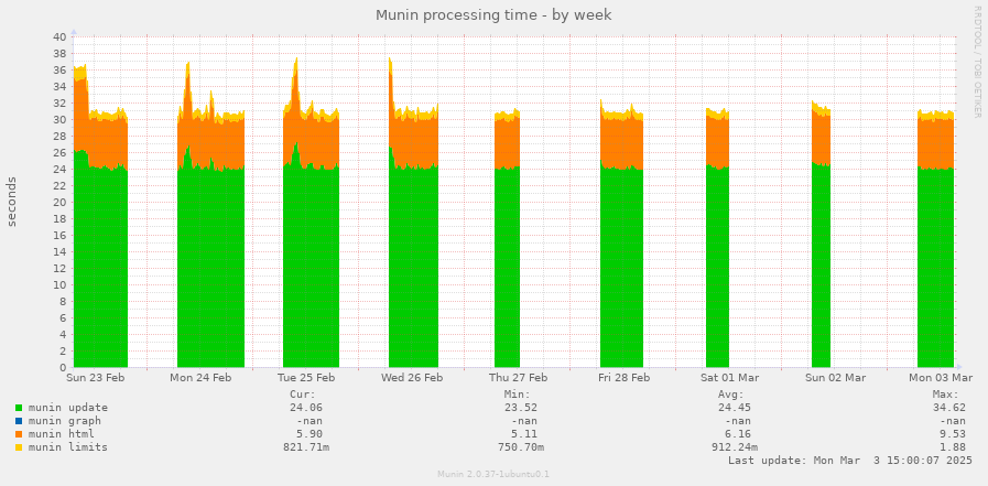 Munin processing time