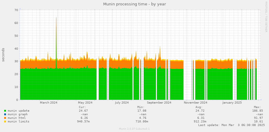 Munin processing time