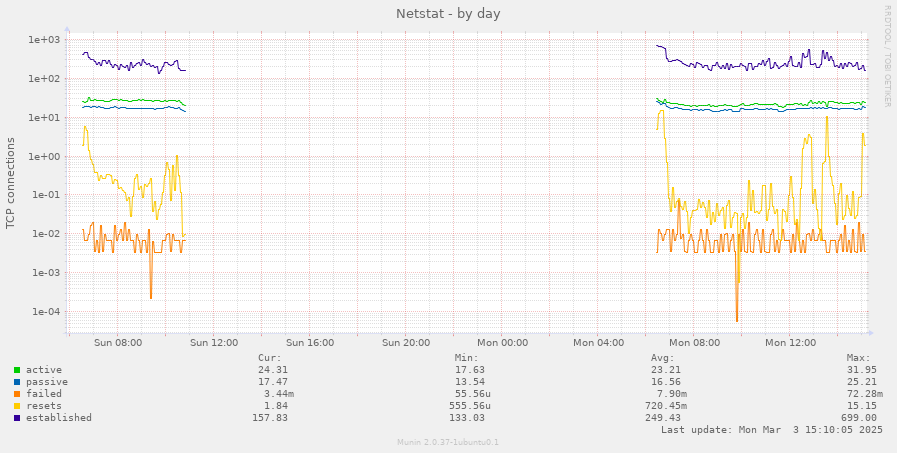 Netstat