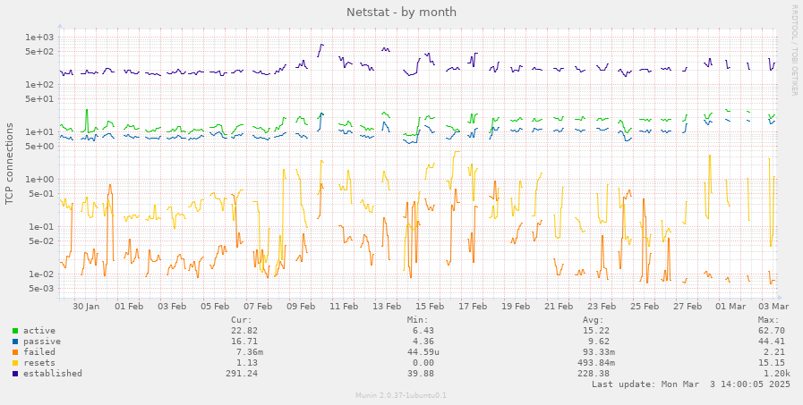 Netstat