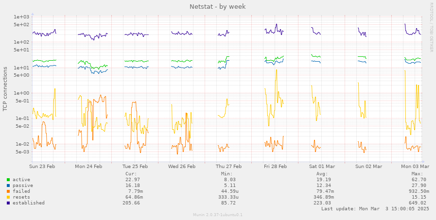 Netstat