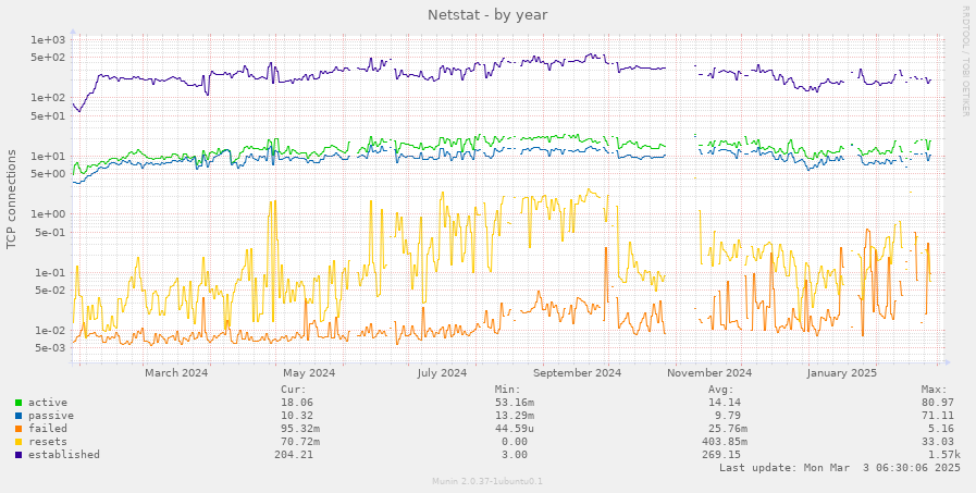 Netstat