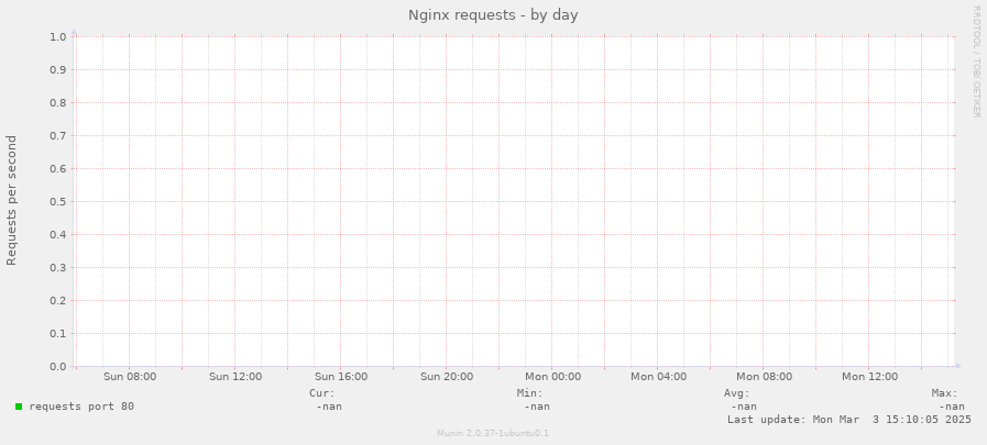 Nginx requests