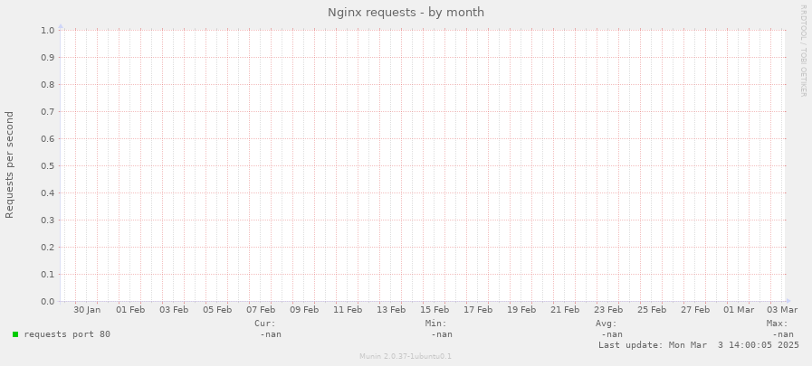 Nginx requests