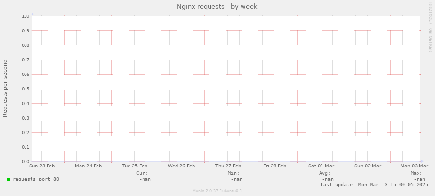 Nginx requests