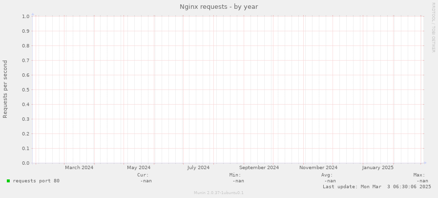 Nginx requests