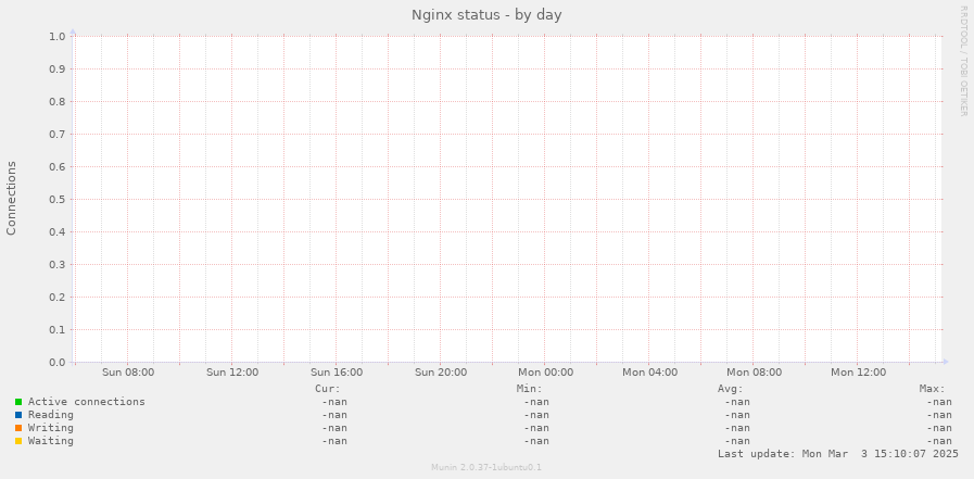 Nginx status