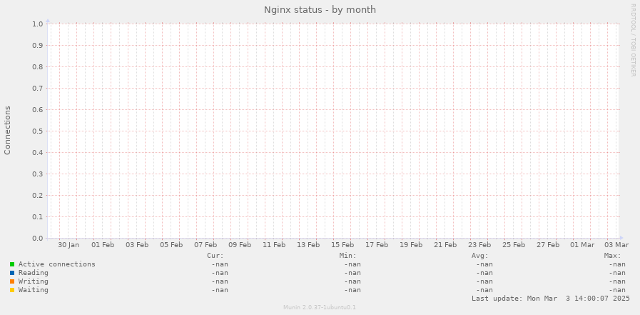 Nginx status