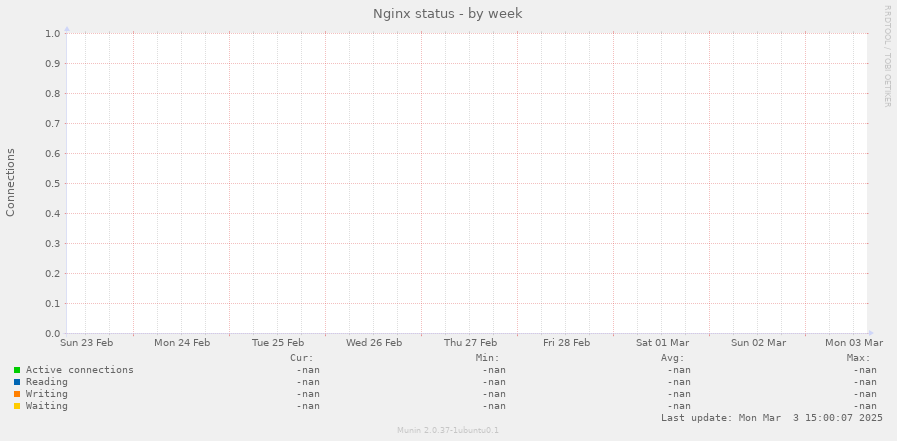 Nginx status