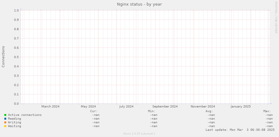 Nginx status