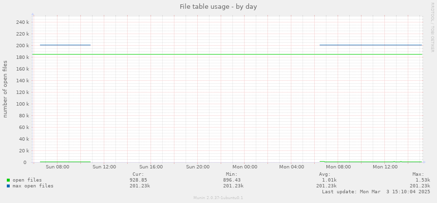 File table usage