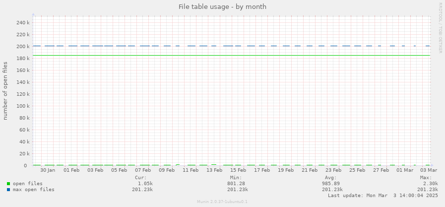 File table usage