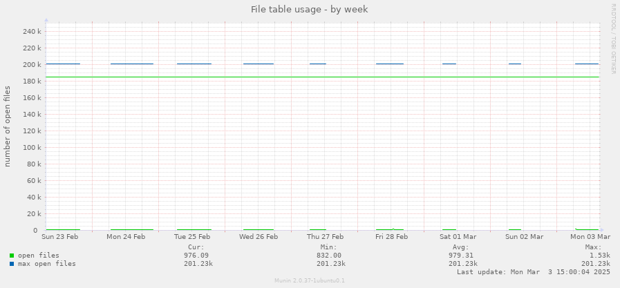 File table usage