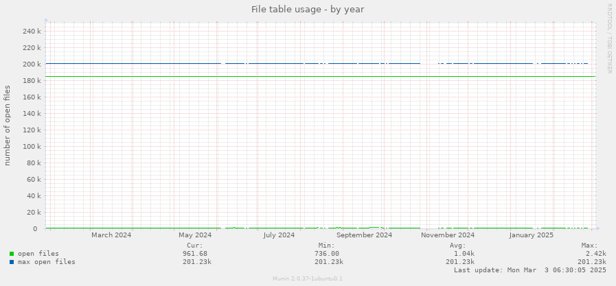 File table usage