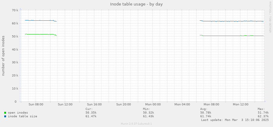 Inode table usage