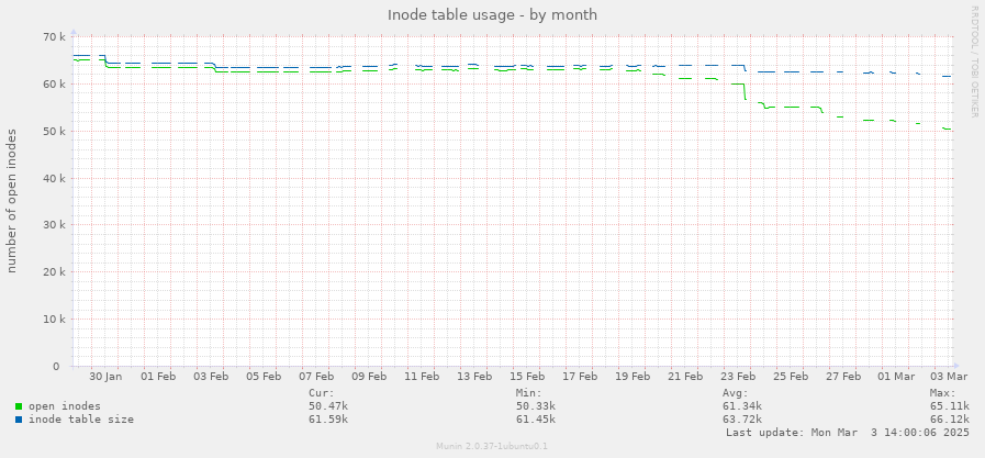 Inode table usage