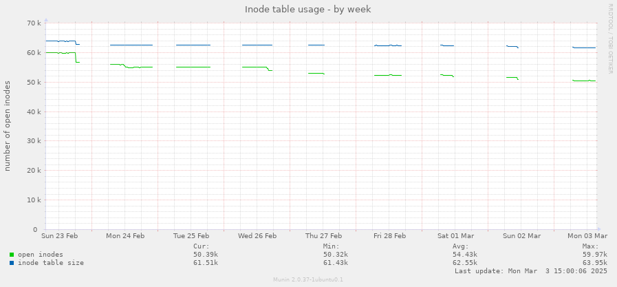 Inode table usage