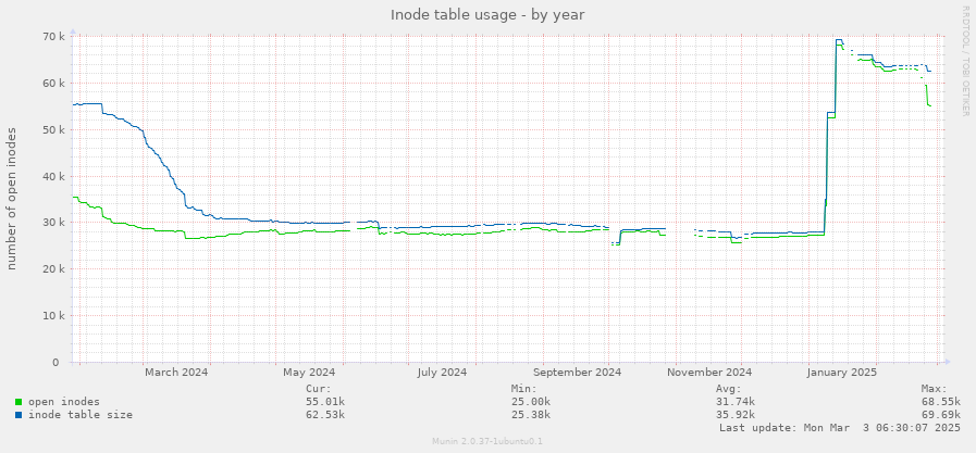 Inode table usage