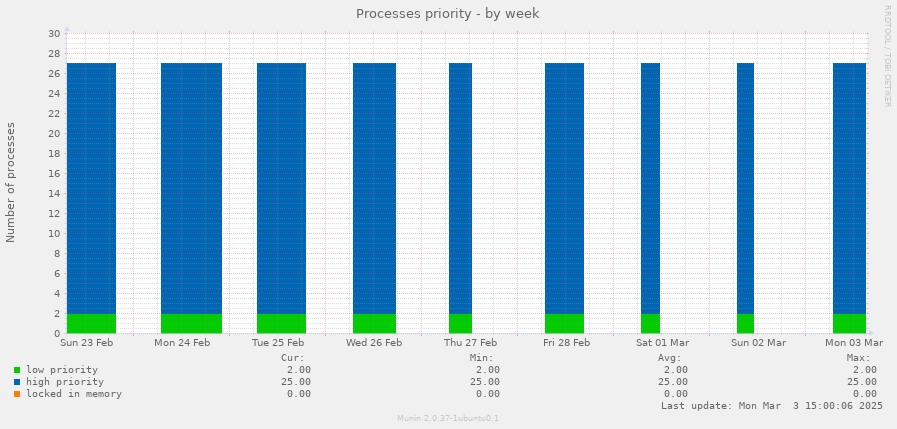 Processes priority