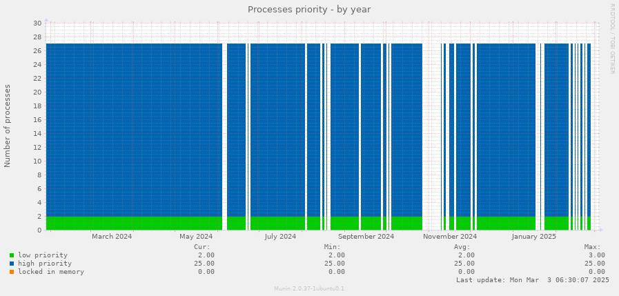 Processes priority